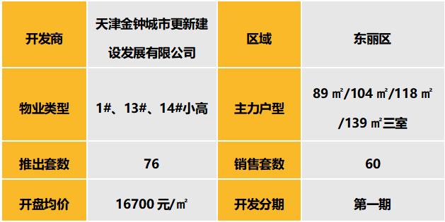 华北区新开盘谍报：两城分化明显，刚需及改善产品仍为市场主流