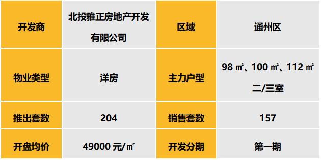 华北区新开盘谍报：两城分化明显，刚需及改善产品仍为市场主流