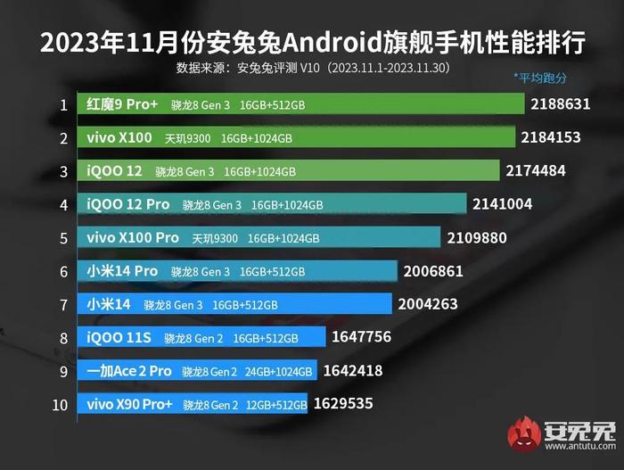 【榜单】最新旗舰/次旗舰性能排行 8Gen3/天玑9300上榜 红魔第一