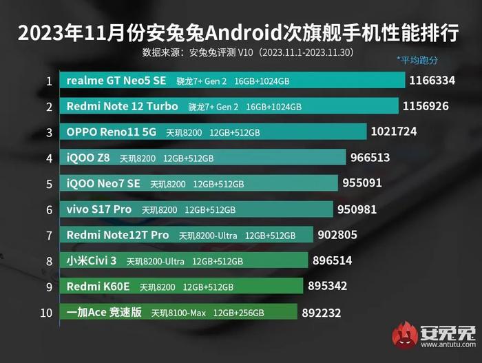 【榜单】最新旗舰/次旗舰性能排行 8Gen3/天玑9300上榜 红魔第一