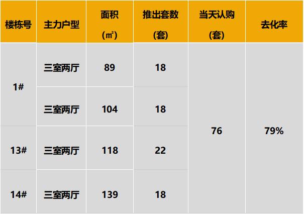 华北区新开盘谍报：两城分化明显，刚需及改善产品仍为市场主流