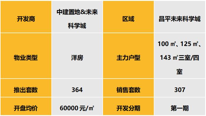 华北区新开盘谍报：两城分化明显，刚需及改善产品仍为市场主流