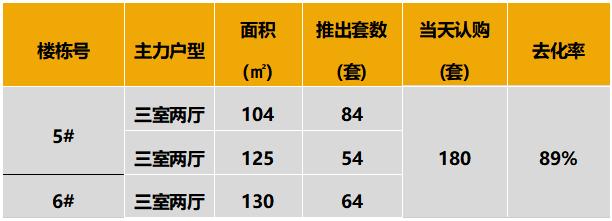 华北区新开盘谍报：两城分化明显，刚需及改善产品仍为市场主流