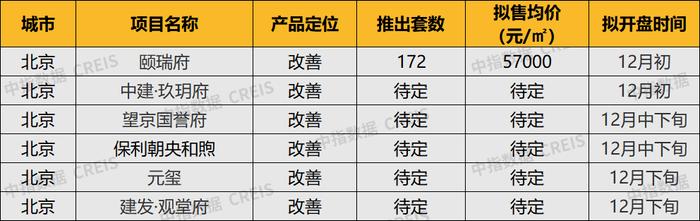 华北区新开盘谍报：两城分化明显，刚需及改善产品仍为市场主流