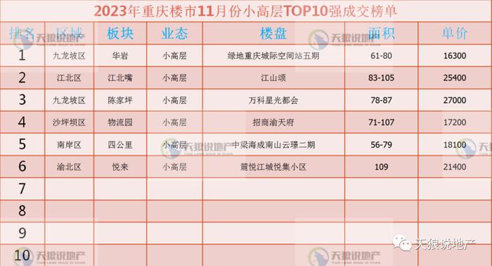 2023年，重庆楼市11月市场（文字版+视频版+11月成交排行榜合集）