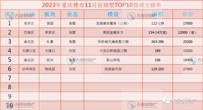 2023年，重庆楼市11月市场（文字版+视频版+11月成交排行榜合集）