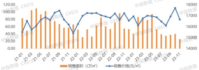 2023年1-11月济南房地产企业销售业绩TOP10