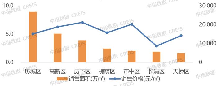 2023年1-11月济南房地产企业销售业绩TOP10