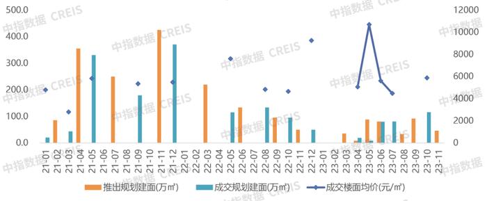 2023年1-11月济南房地产企业销售业绩TOP10