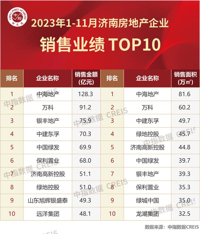 2023年1-11月济南房地产企业销售业绩TOP10