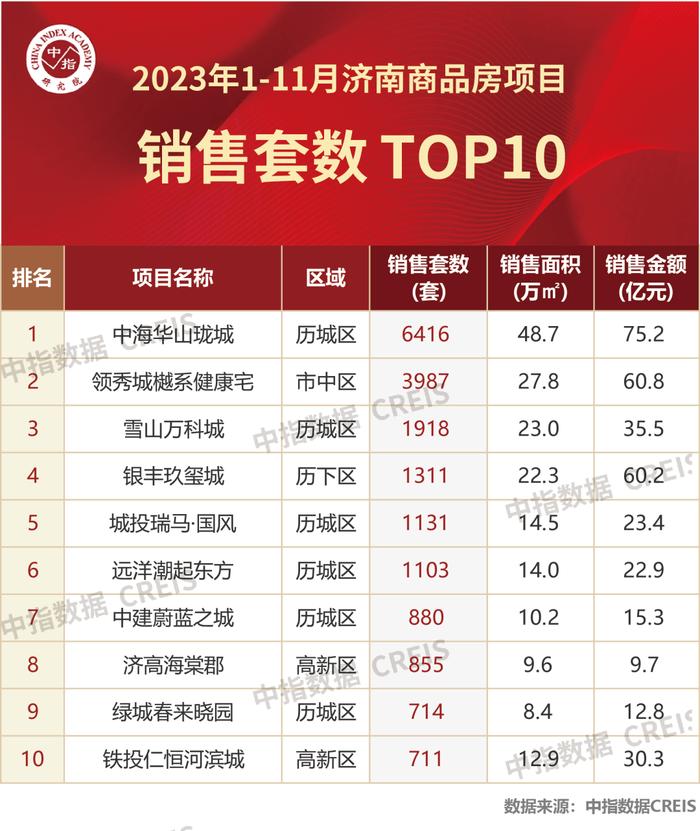 2023年1-11月济南房地产企业销售业绩TOP10