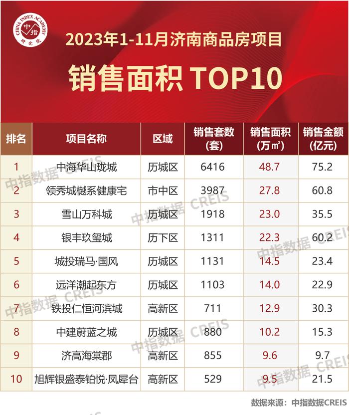 2023年1-11月济南房地产企业销售业绩TOP10