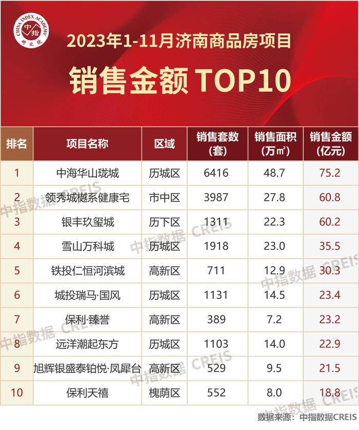 2023年1-11月济南房地产企业销售业绩TOP10