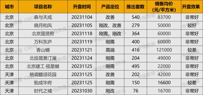 华北区新开盘谍报：两城分化明显，刚需及改善产品仍为市场主流