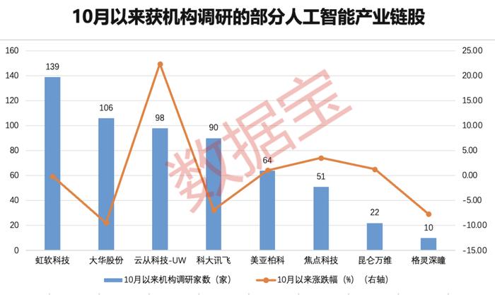 数据丨AI龙头王者归来！产业链名单曝光，这些超跌股获机构密集调研（名单）