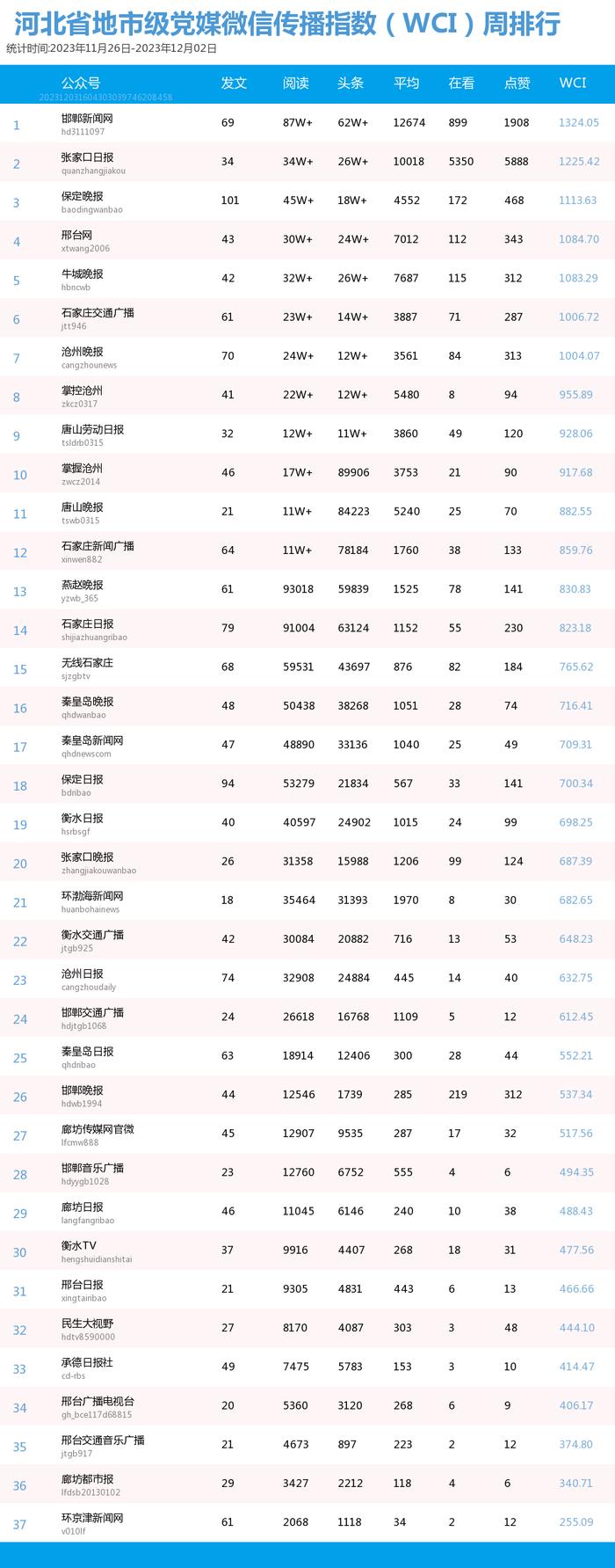 最新排名！涉及河北这些微信公众号