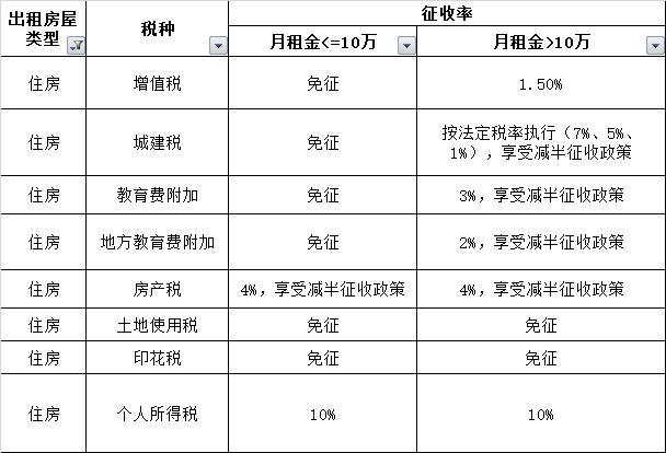 租房没有发票，有人这样筹划