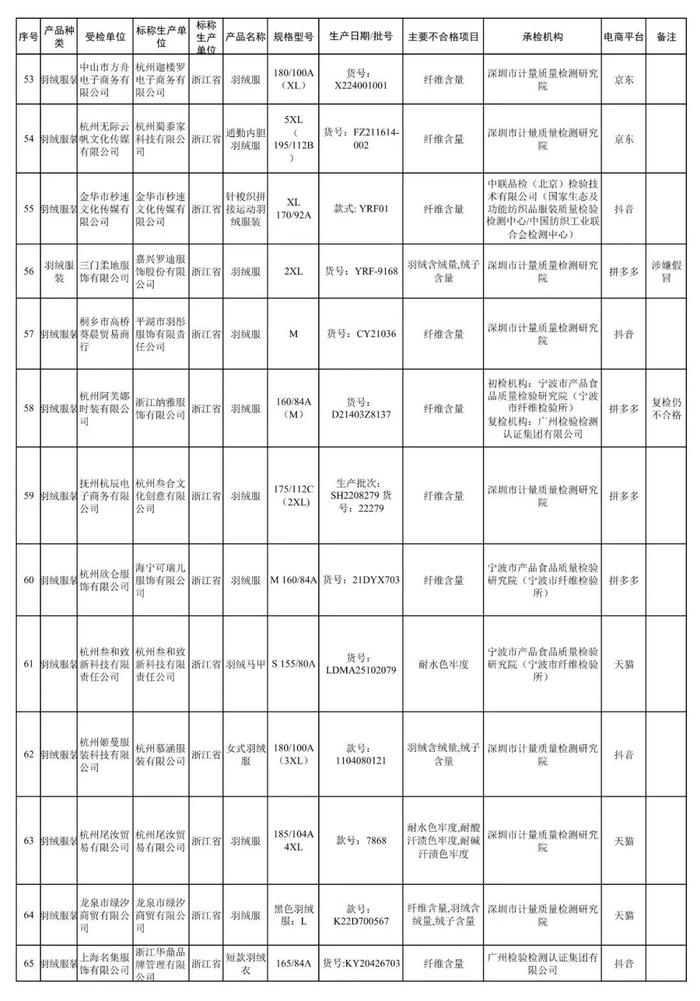 这些羽绒服不合格，涉多个电商平台！官方通报→