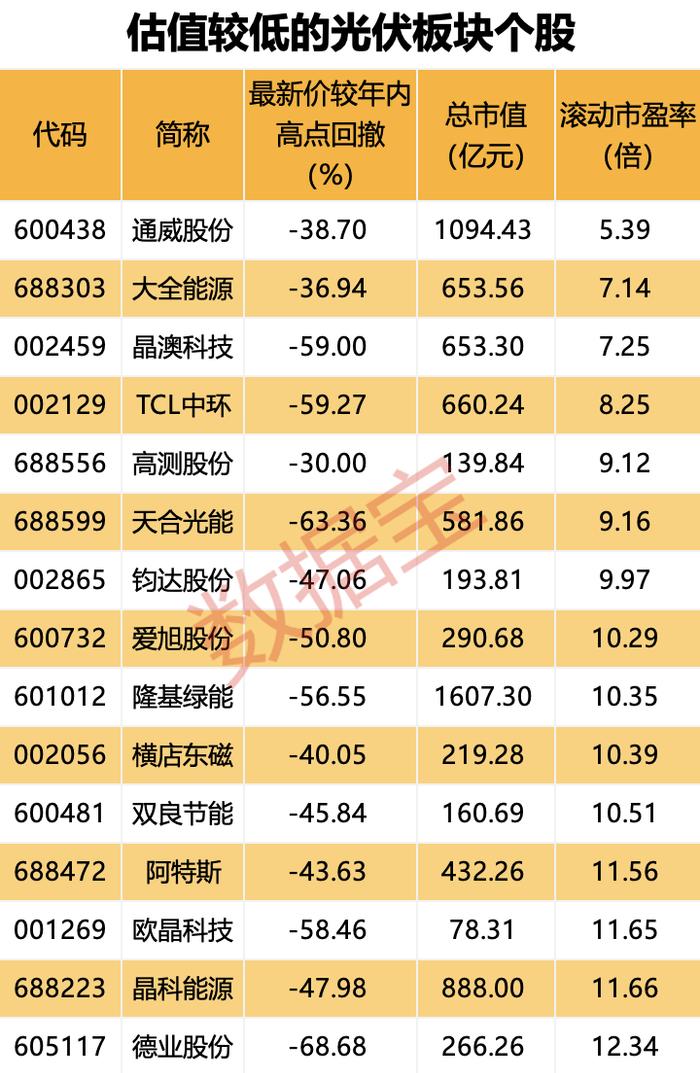 能源效率倍增！逾110国联合承诺，2030年再生能源产能增加2倍！我国光伏装机新增占比约四分之三，板块个股深度回撤