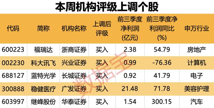 “断臂式”清仓！锦龙股份或退出这家IPO券商股东阵营，原因已揭晓！老牌车企斩获最多关注，机构上调5股评级