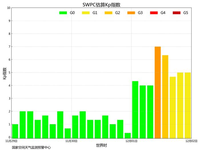 官方最新监测预报：地磁活动仍在继续，4日可能发生小到中等地磁暴