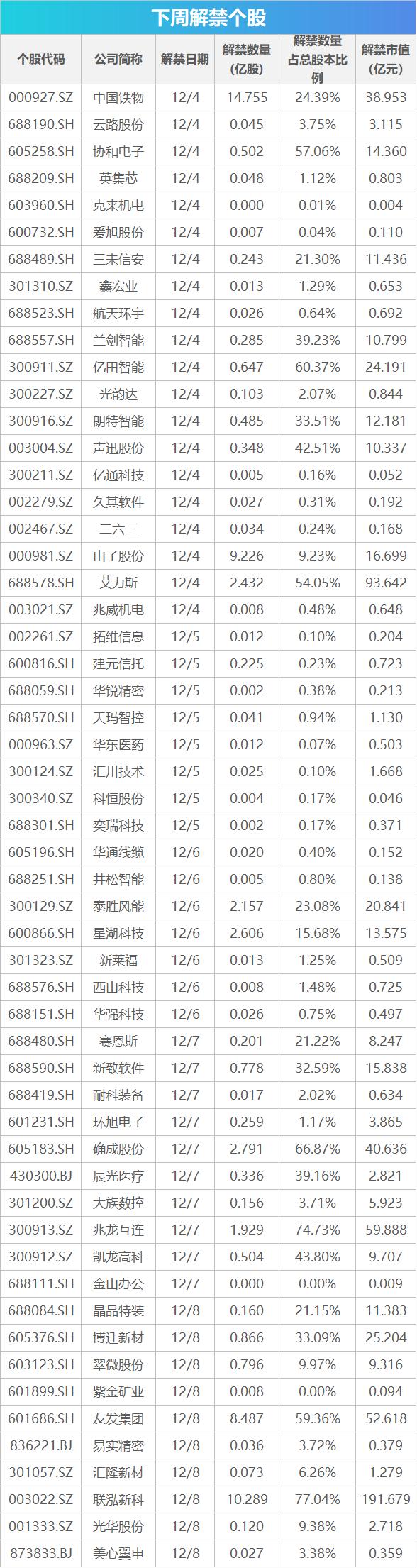 下周影响市场重要资讯前瞻：11月CPI、PPI数据将公布，上证50等指数将调整样本