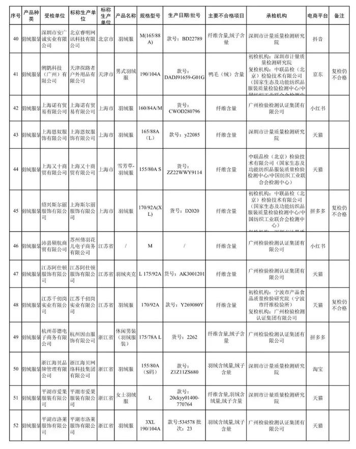 这些羽绒服不合格，涉多个电商平台！官方通报→