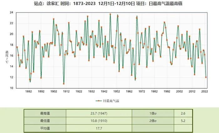 17天没下雨的上海要下雨了，明天记得备伞！好在下周“晴暖”是主基调……