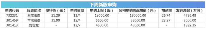 下周影响市场重要资讯前瞻：11月CPI、PPI数据将公布，上证50等指数将调整样本