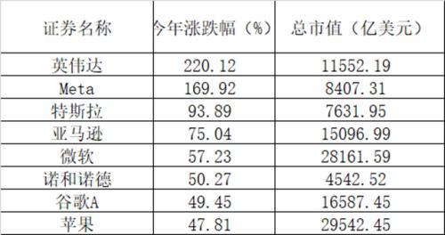 今年又是全球最差，周五又救市，这次是科技，A 股哪个板块最容易被官民一起认同？