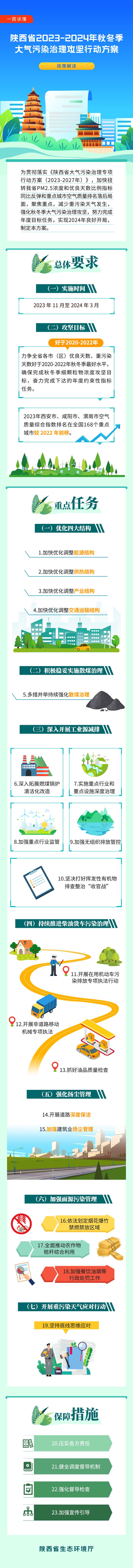 一图读懂丨陕西省2023—2024年秋冬季大气污染治理攻坚行动方案