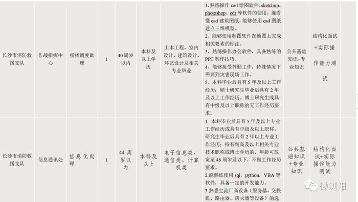 最新！长沙一批事业单位正在招聘