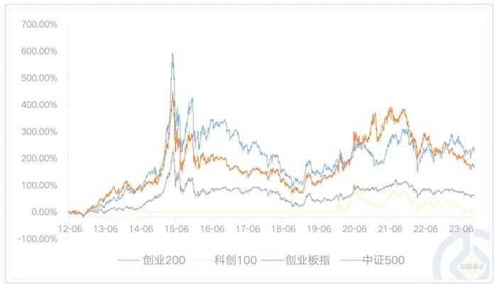 创业板中盘宽基“首屈一指”，创业200的真稀缺与高弹性是如何体现的？