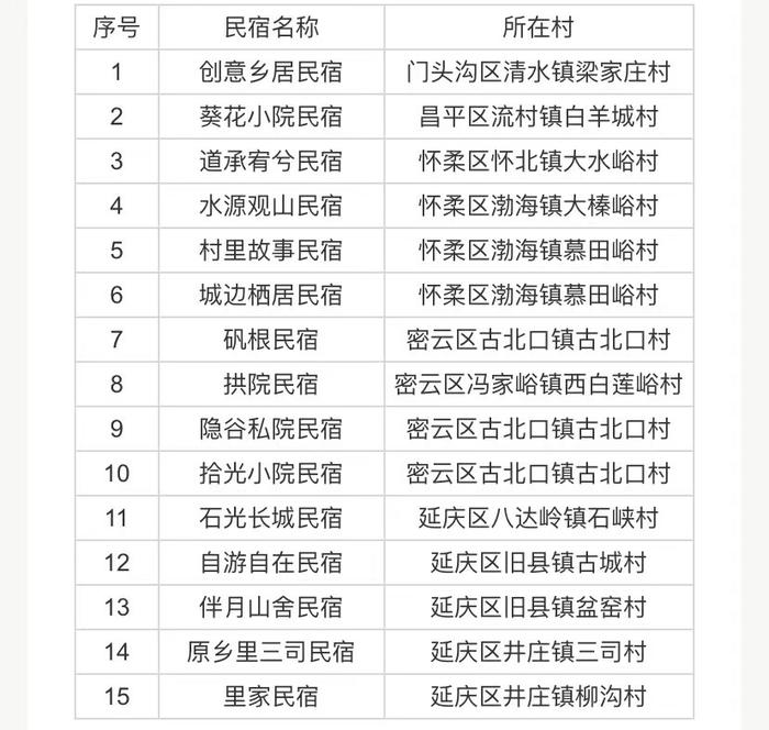 北京公布首批“长城人家”乡村民宿名单，共15家