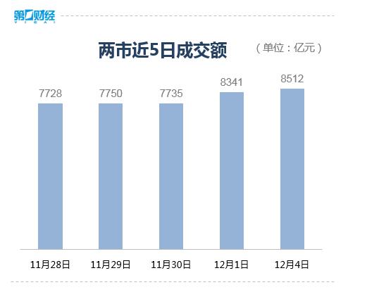 收盘丨A股三大指数全天震荡下跌，两市超2200只个股逆势上涨