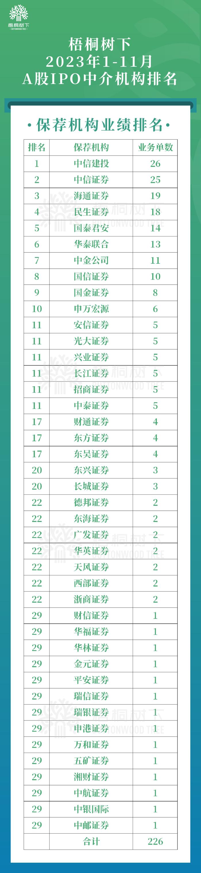 中国A股2023年1-11月IPO中介机构排名（保荐/律所/审计）