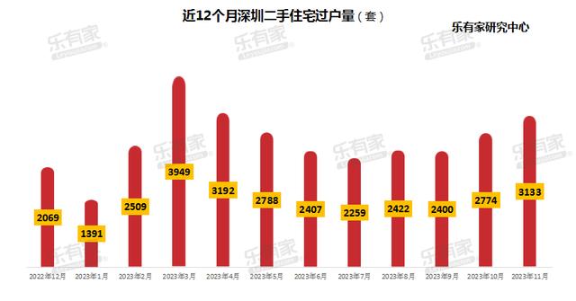 深圳11月二手住宅网签套数创7个月以来新高，成交价近八成低于指导价