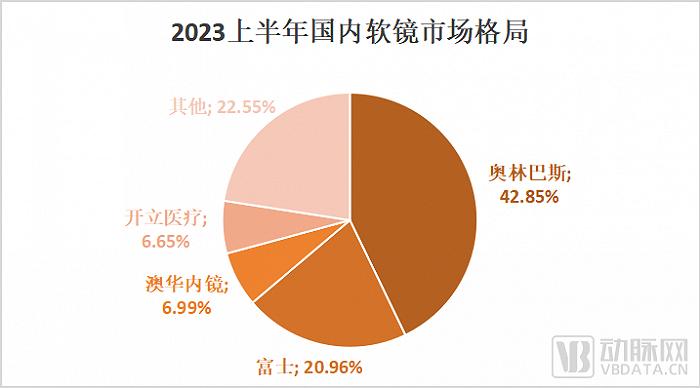 2023逆势增长，内窥镜企业是今年医疗行业为数不多的赢家