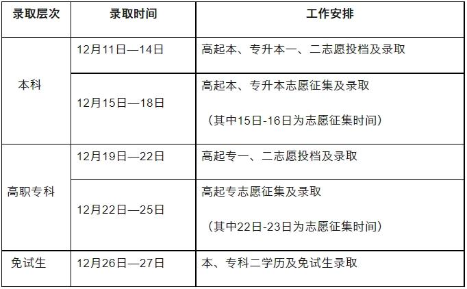 黑龙江省2023年全国成人高等学校招生录取工作即将开始