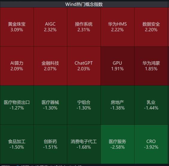 奥特曼正式回归Open AI，AIGC、ChatGPT概念持续走强，人工智能AIETF(515070)涨超1.3%