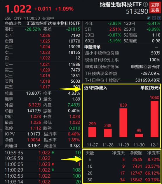 冰火两重天，药明生物下跌23%，美股创新药龙头APLS狂涨14%，纳指生物科技ETF(513290)冲击三连阳，连续6日吸金