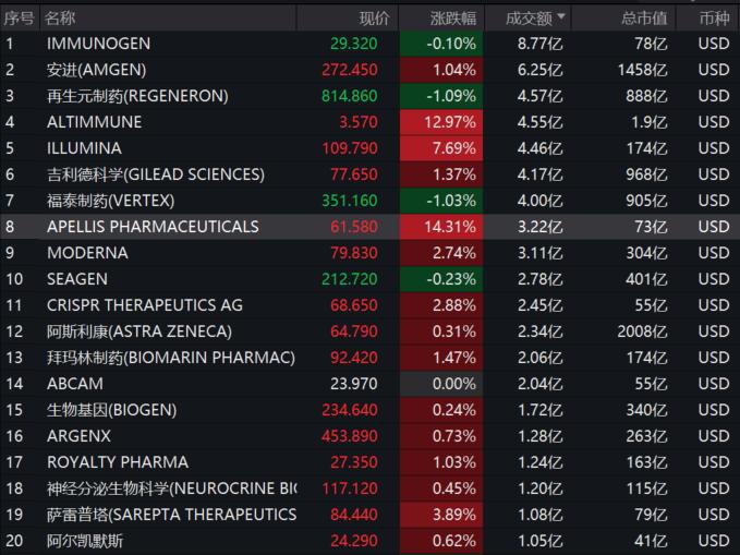 冰火两重天，药明生物下跌23%，美股创新药龙头APLS狂涨14%，纳指生物科技ETF(513290)冲击三连阳，连续6日吸金