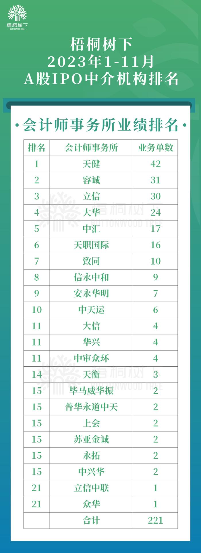 中国A股2023年1-11月IPO中介机构排名（保荐/律所/审计）