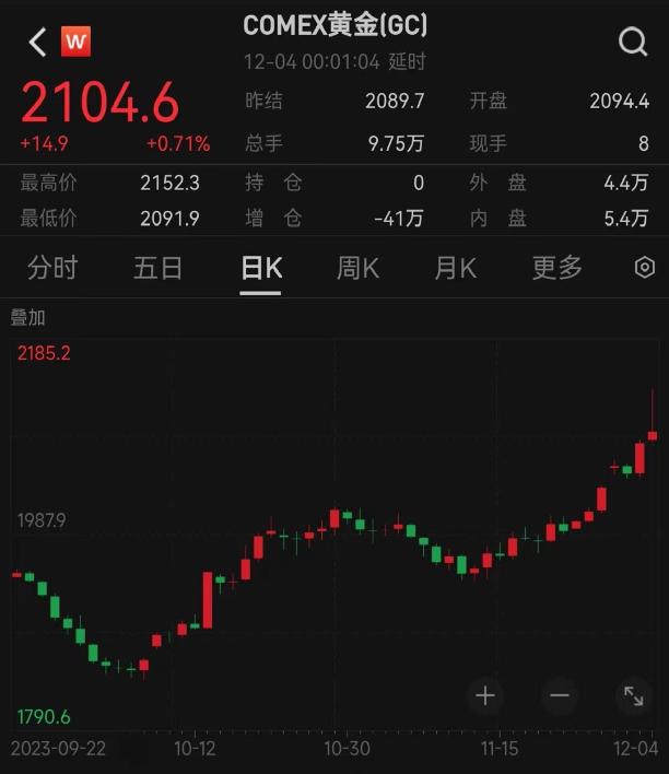 鲍威尔被指“明鹰暗鸽”、黄金期现价格双创历史新高！专家提示警惕回调风险