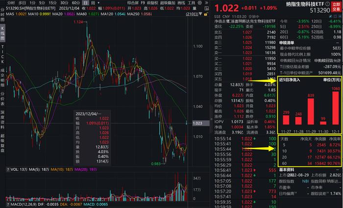 冰火两重天，药明生物下跌23%，美股创新药龙头APLS狂涨14%，纳指生物科技ETF(513290)冲击三连阳，连续6日吸金