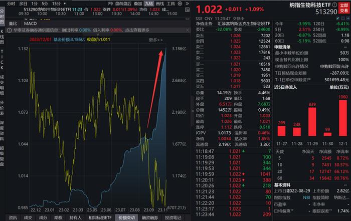 冰火两重天，药明生物下跌23%，美股创新药龙头APLS狂涨14%，纳指生物科技ETF(513290)冲击三连阳，连续6日吸金