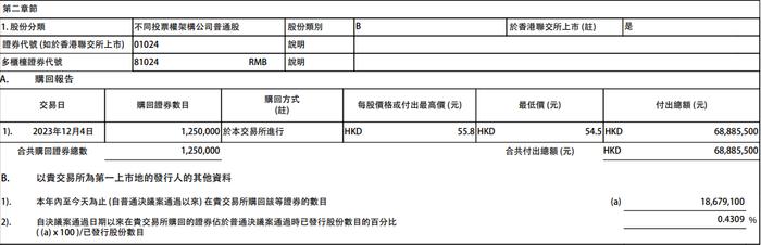 快手-W：今日以6888.55万港元回购125万股公司股票