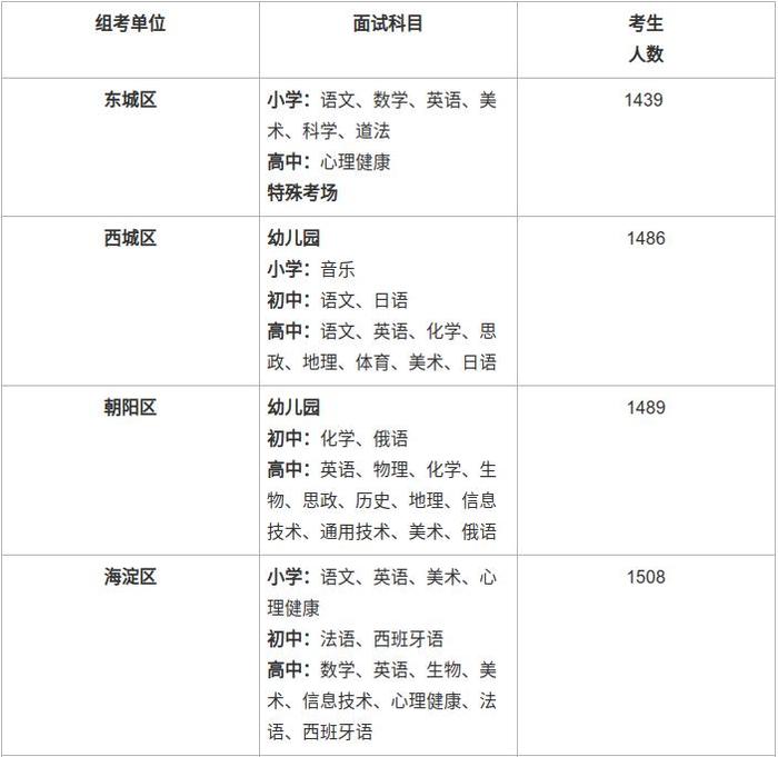 北京市2023年下半年中小学教师资格考试（面试）组考科目安排出炉