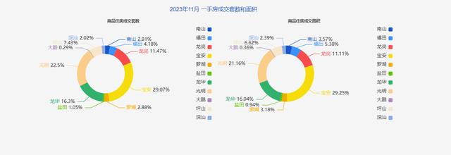 深圳11月二手住宅网签套数创7个月以来新高，成交价近八成低于指导价