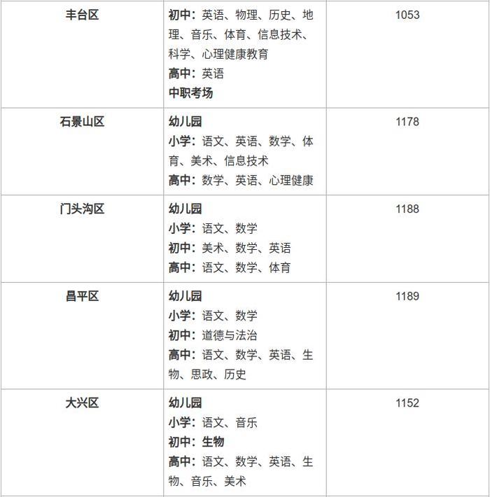 北京市2023年下半年中小学教师资格考试（面试）组考科目安排出炉